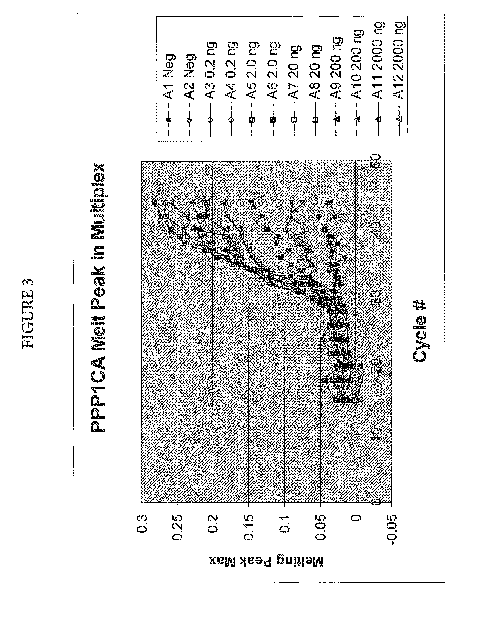 Multiplex quantitative nucleic acid amplification and melting assay