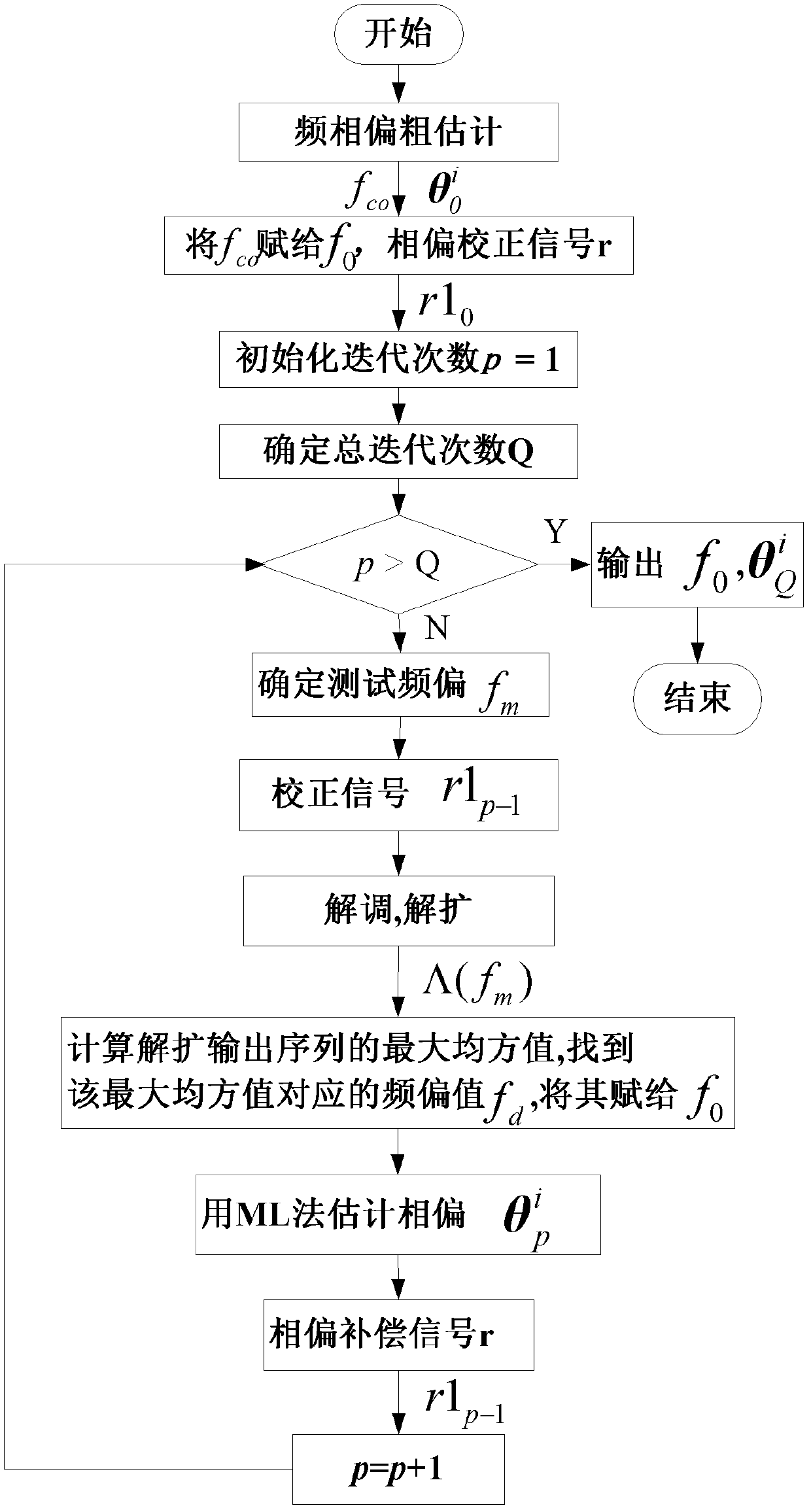 Carrier synchronization method of burst direct sequence spread spectrum system