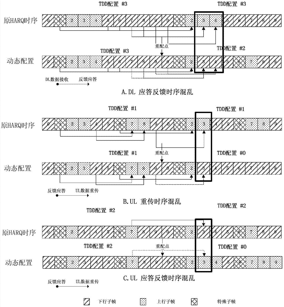 Automatic hybrid retransmission method and system based on dynamic TDD (time division duplex)