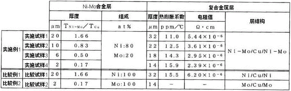 Composite metal foil, composite metal foil with carrier, metal-clad laminate obtained using said composite metal foil or said composite metal foil with carrier, and printed wiring board