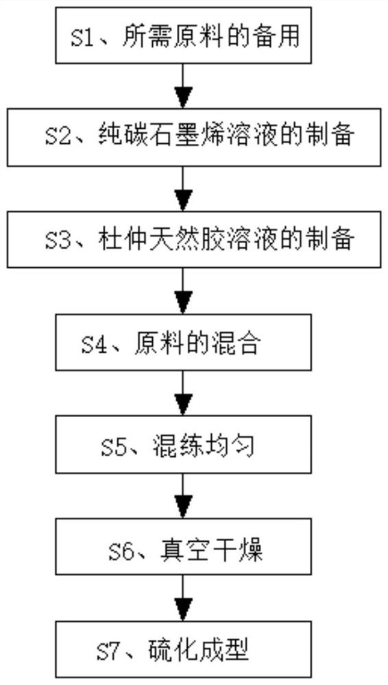 Method for preparing rubber composite material based on blending of pure carbon graphene and eucommia ulmoides natural rubber