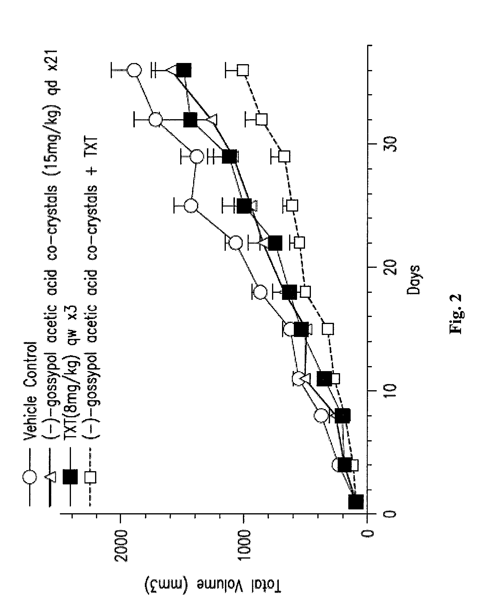 Pulsatile Dosing of Gossypol for Treatment of Disease