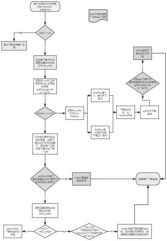 Application program distribution and installation method and system suitable for Android system