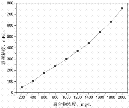 Surface-active two-tailed hydrophobic associated polymer and preparation method thereof