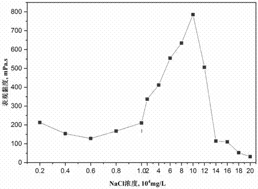 Surface-active two-tailed hydrophobic associated polymer and preparation method thereof