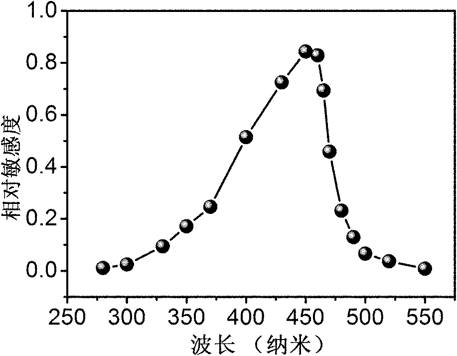 ZnSe nano-photoelectric detector and preparation method thereof