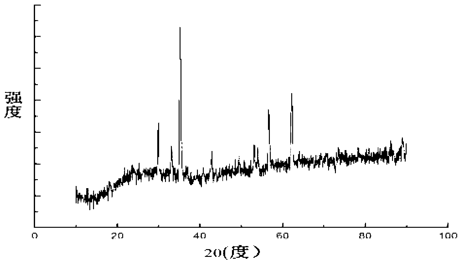 Zinc ferrite anode material of lithium ion battery and preparation method and application thereof