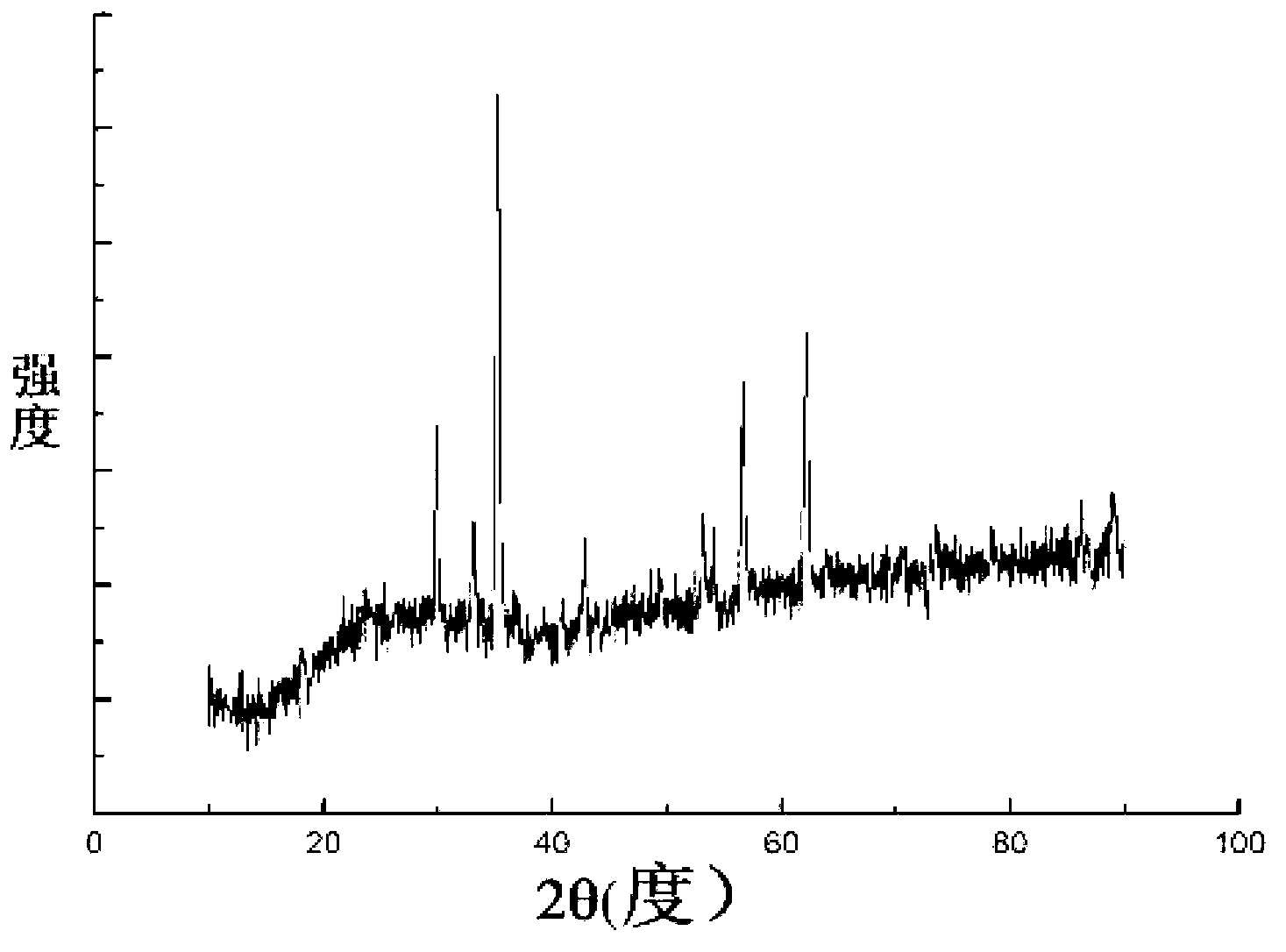 Zinc ferrite anode material of lithium ion battery and preparation method and application thereof