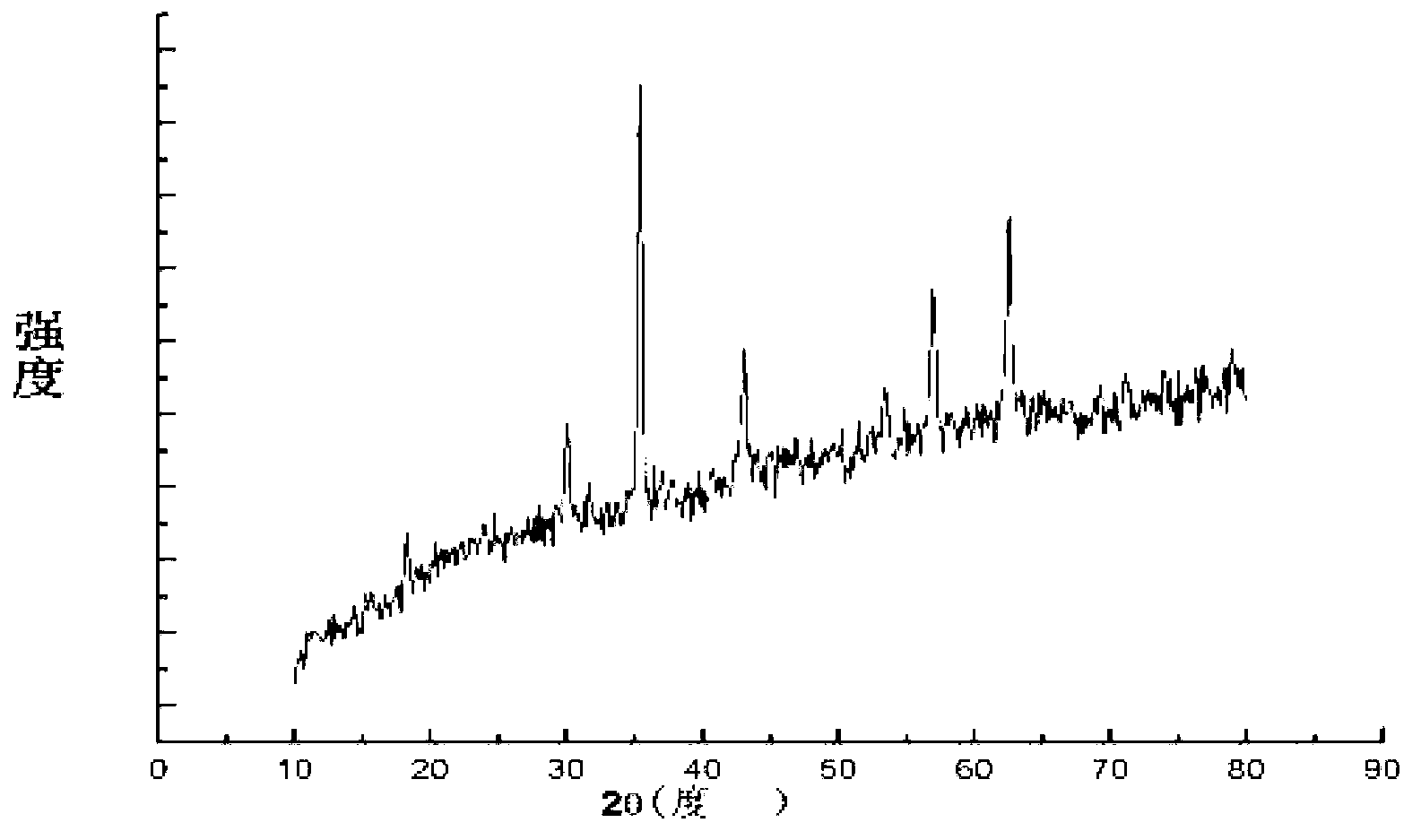 Zinc ferrite anode material of lithium ion battery and preparation method and application thereof