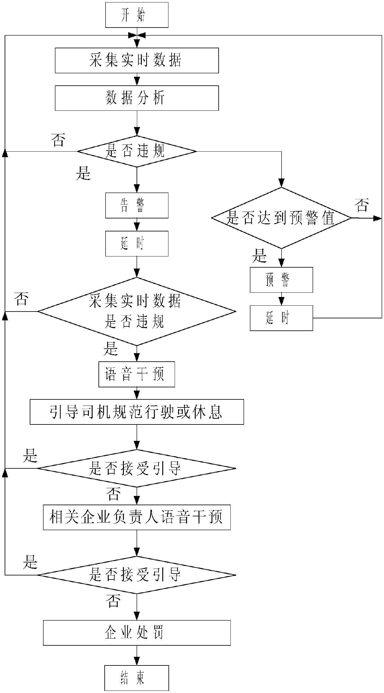 Anti-fatigue and anti-overspeed vehicle-mounted monitoring device based on voice intervention and method thereof