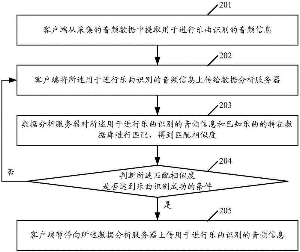 A music recognition method, system and device