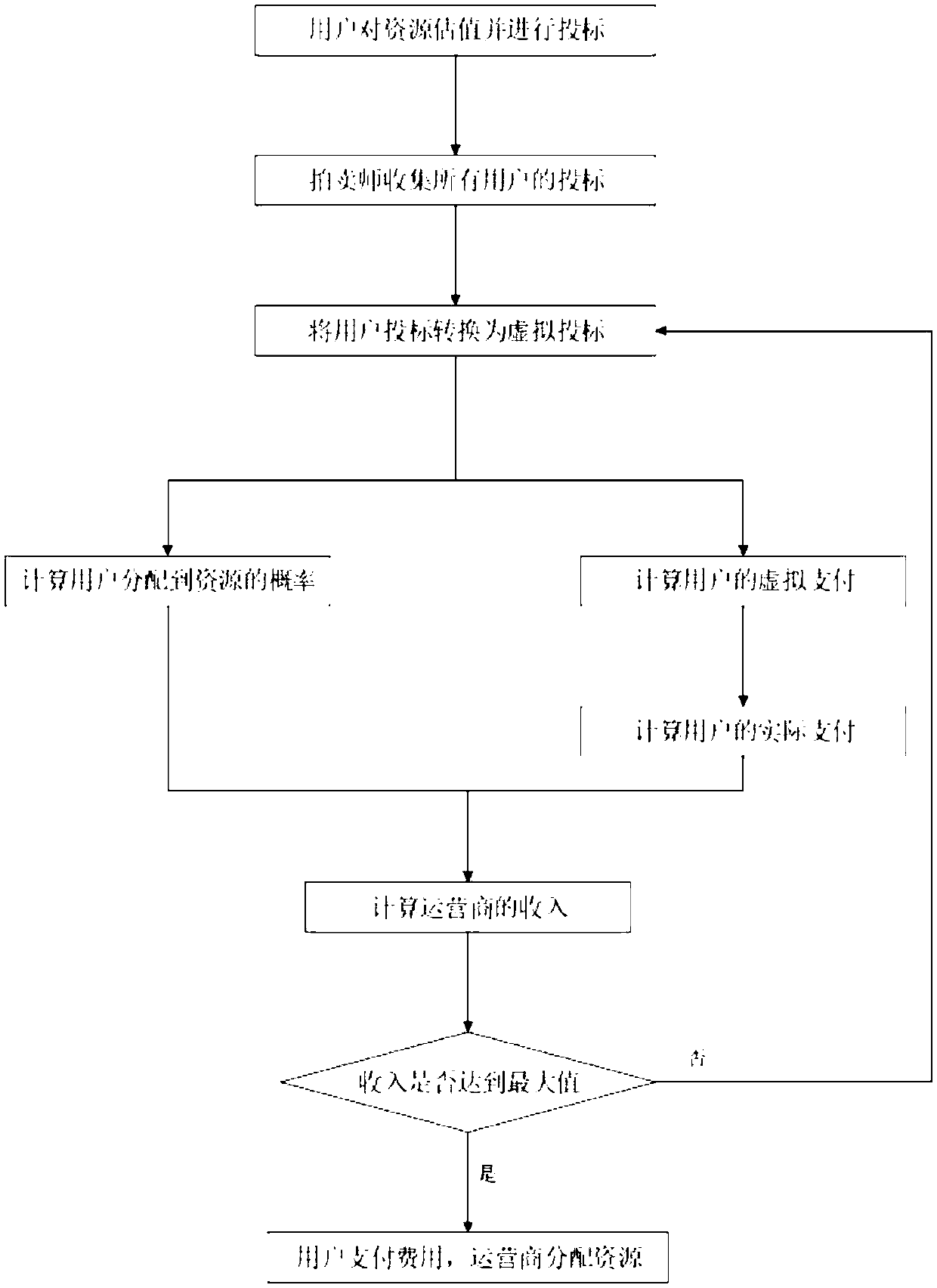 Optimal auction method for wireless network resource distribution based on deep learning