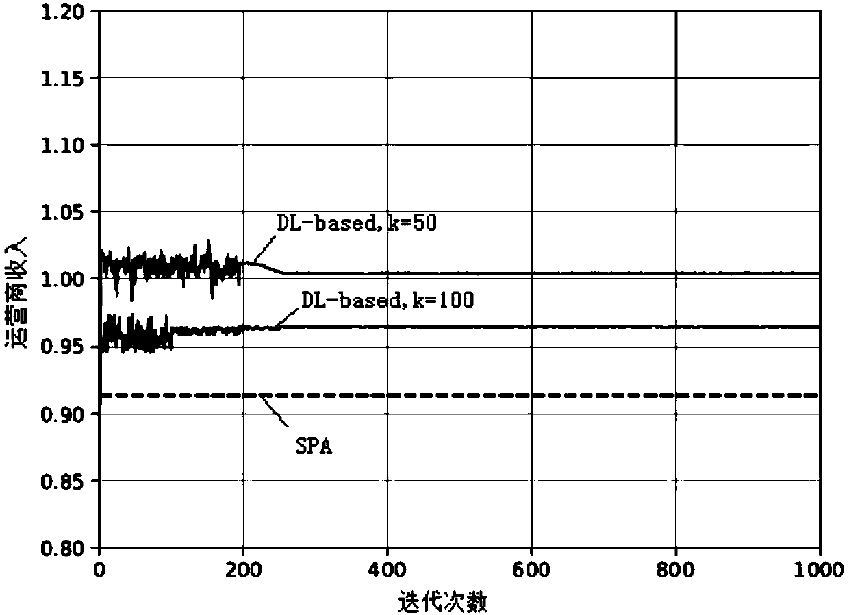 Optimal auction method for wireless network resource distribution based on deep learning