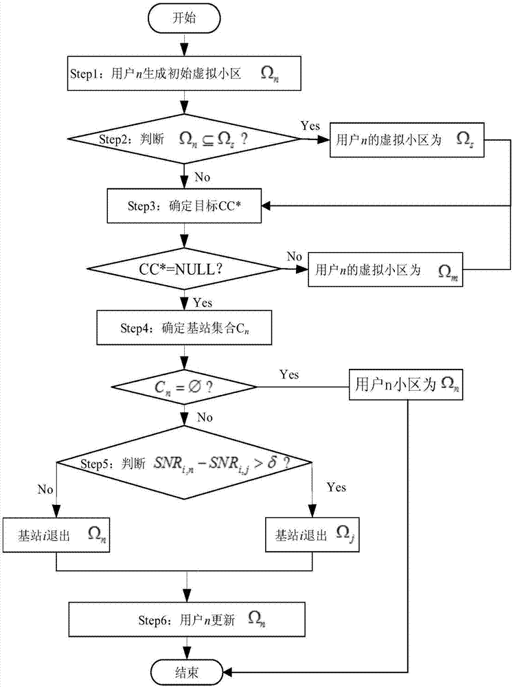 Virtual cell carrier allocation method based on maximum SINR