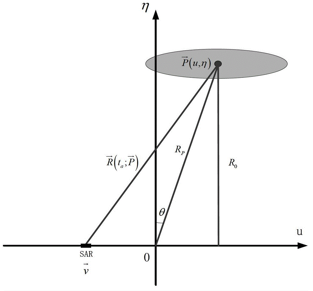 Geosynchronous orbit synthetic aperture radar velocity spatial variability compensating method