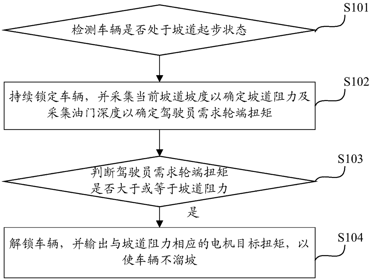 Method and device for controlling hill start of vehicle to prevent slip