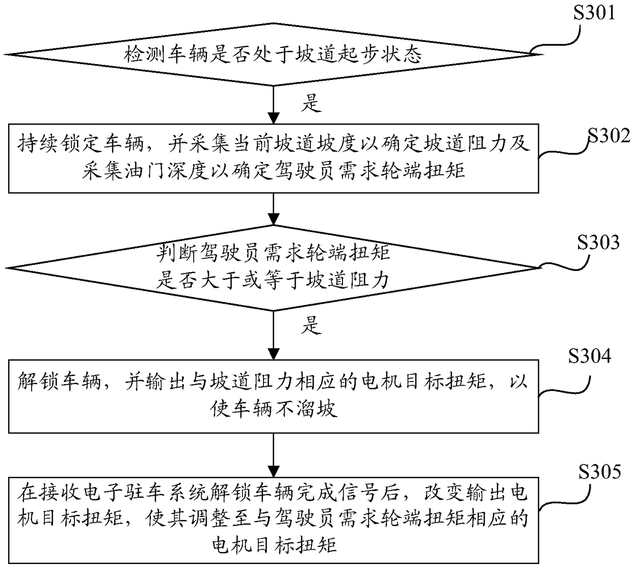 Method and device for controlling hill start of vehicle to prevent slip