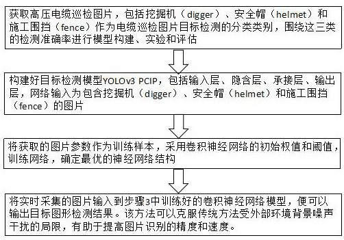 Cable inspection picture target detection method based on convolutional neural network