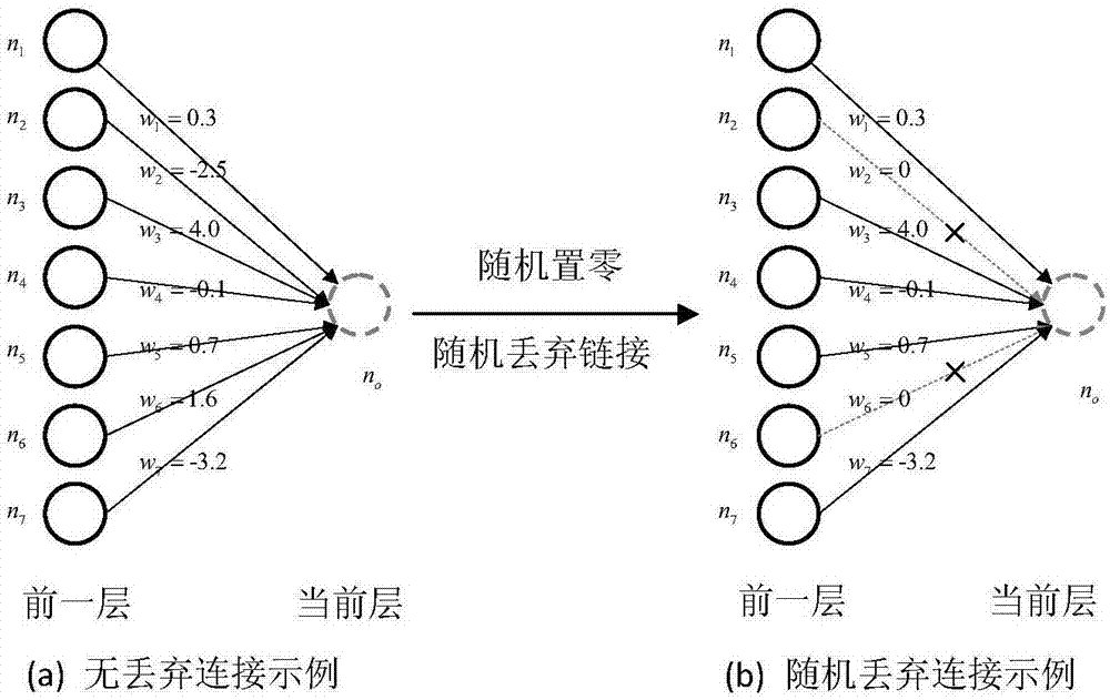 Deep convolutional neural network method based on deterministic discarding connection