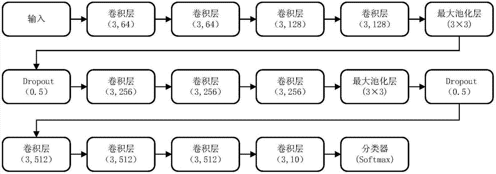 Deep convolutional neural network method based on deterministic discarding connection