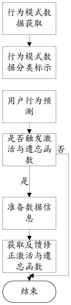 A Design Method of Information System Based on User Behavior Pattern