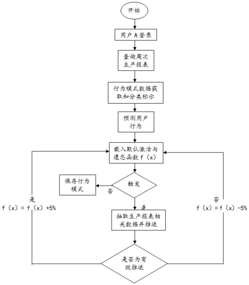 A Design Method of Information System Based on User Behavior Pattern