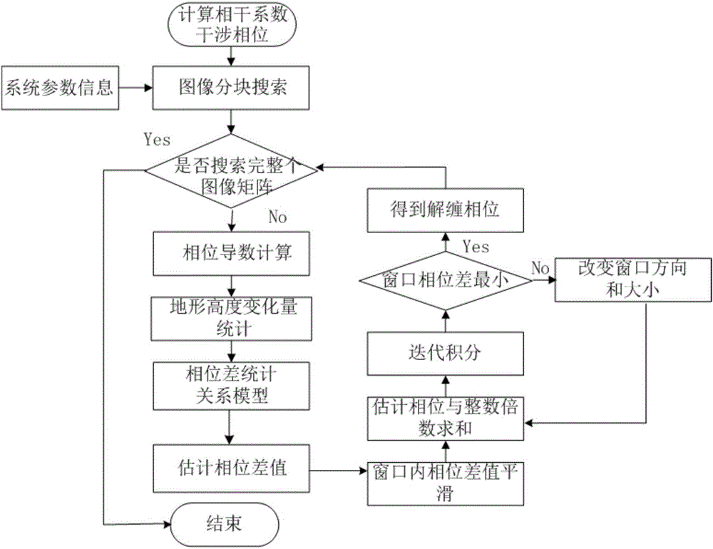 InSAR (Interferometric Synthetic Aperture Radar) image phase unwrapping method based on phase difference statistic model