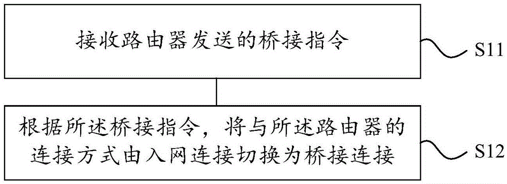 Wireless network bridging method, smart home device and router