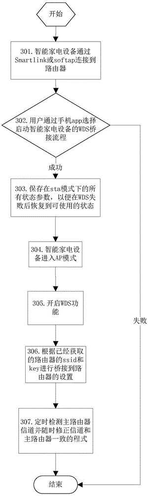 Wireless network bridging method, smart home device and router