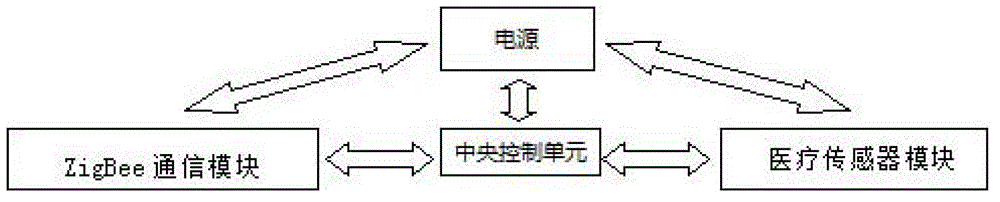 ZigBee-based remote-monitoring system