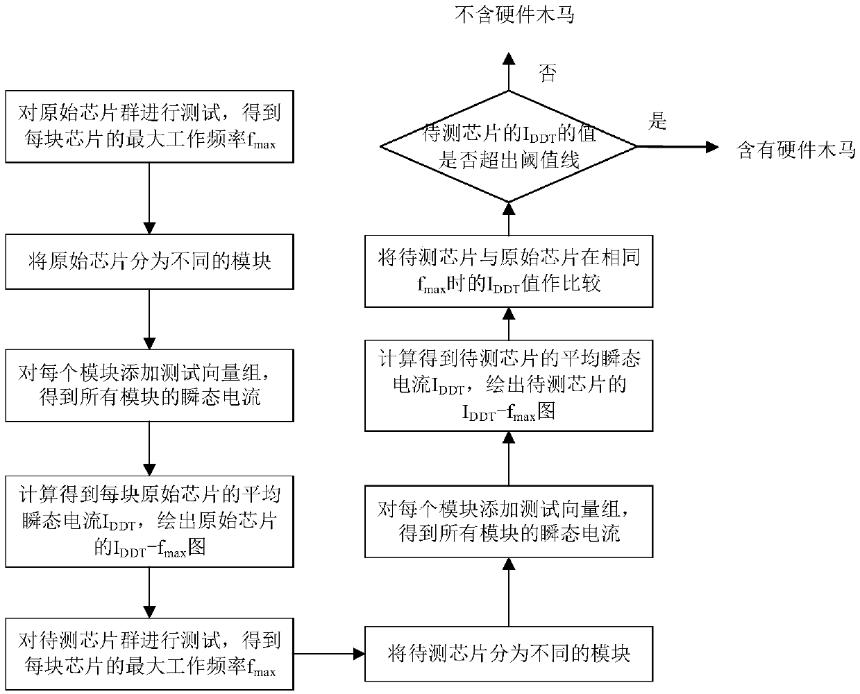 Hardware Trojan detection system and method based on multi-parameter side channel analysis