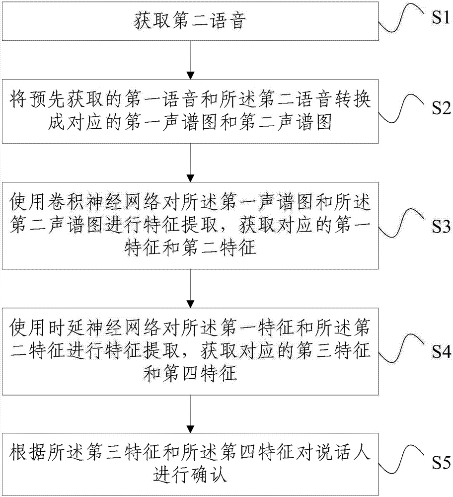 Speaker verification method and device