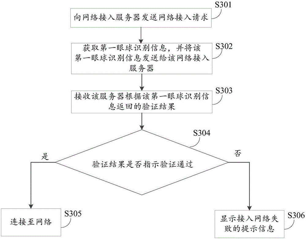 Network access method, server, terminal and system