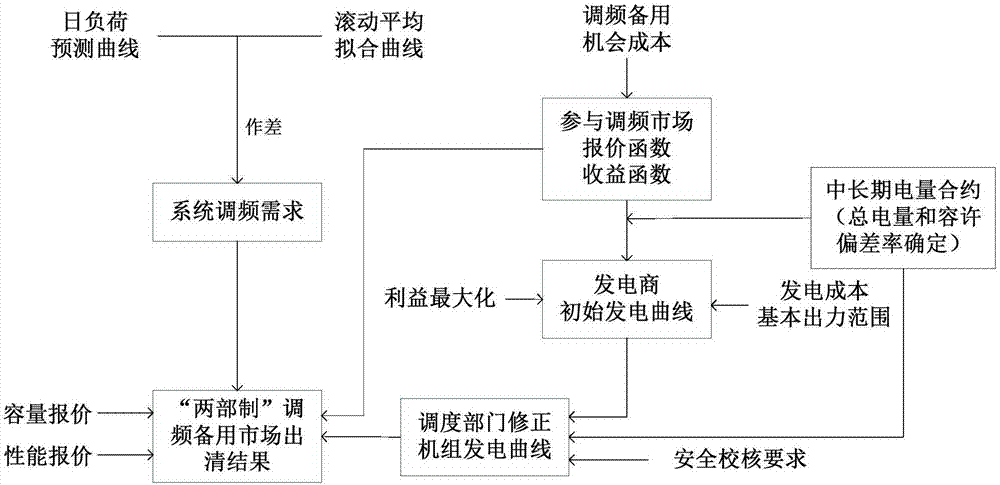 Frequency modulation reserve market realization method considering medium and long-term electricity contract decomposition