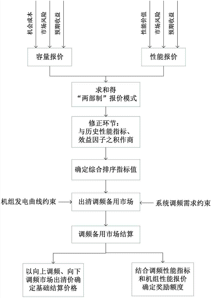 Frequency modulation reserve market realization method considering medium and long-term electricity contract decomposition