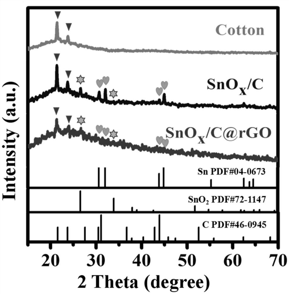 A kind of flexible n/snox@rgo composite material based on biomaterial substrate and its preparation method and application