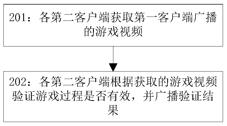 A game management method and device based on distributed storage database