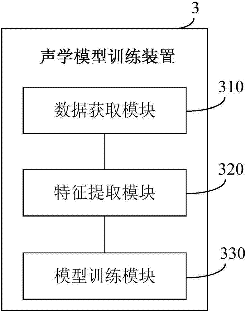 Acoustic model training method and device, computer equipment, and storage medium