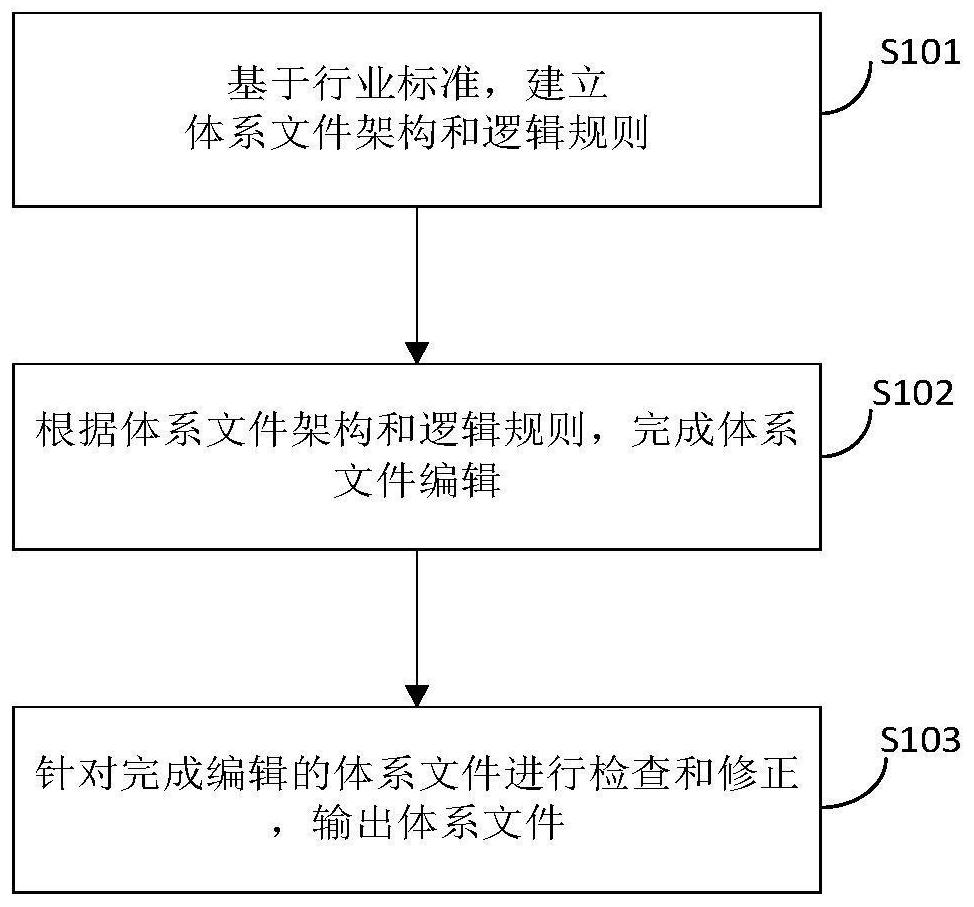 System file checking and correcting method and device, equipment and medium