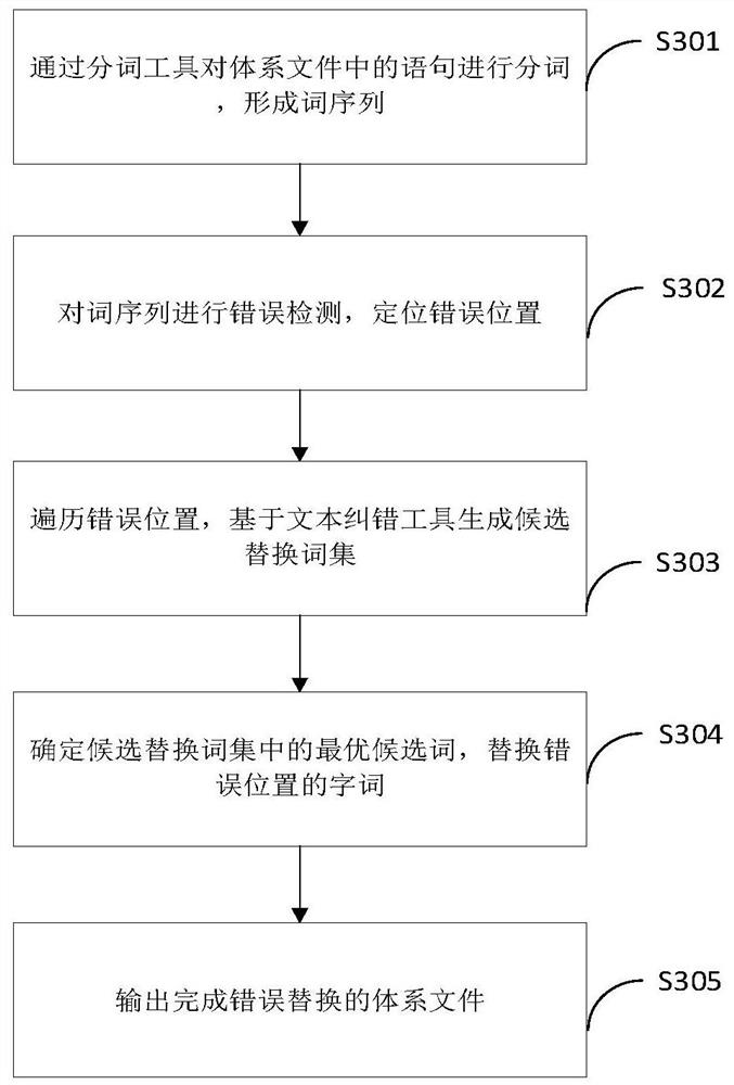 System file checking and correcting method and device, equipment and medium