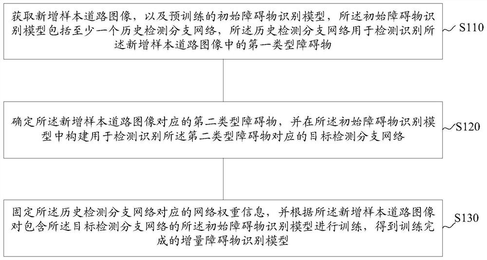 Obstacle recognition model training method and device, electronic equipment and storage medium