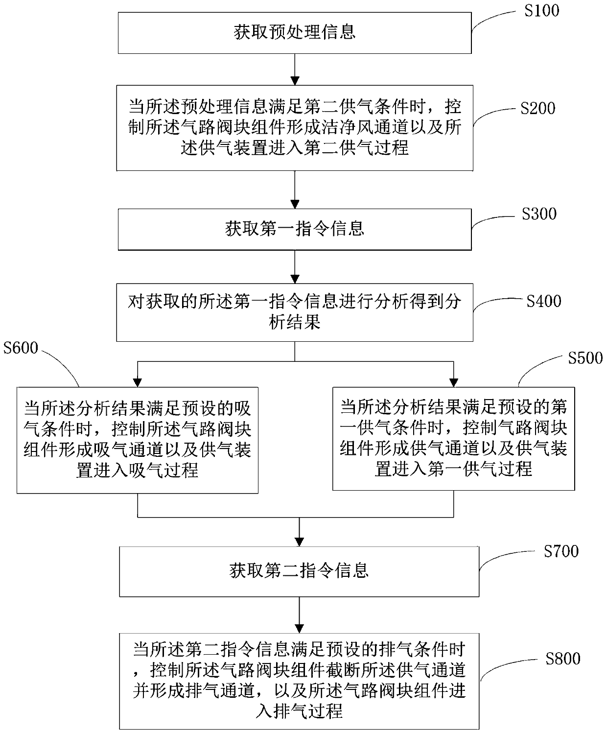 Integrated gas circuit control method and device and storage medium