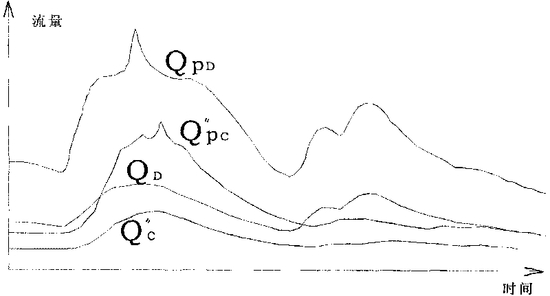 Flood redistribution method