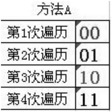 Double-bit unidirectional circular linked list encryption and decryption method based on stream ciphers