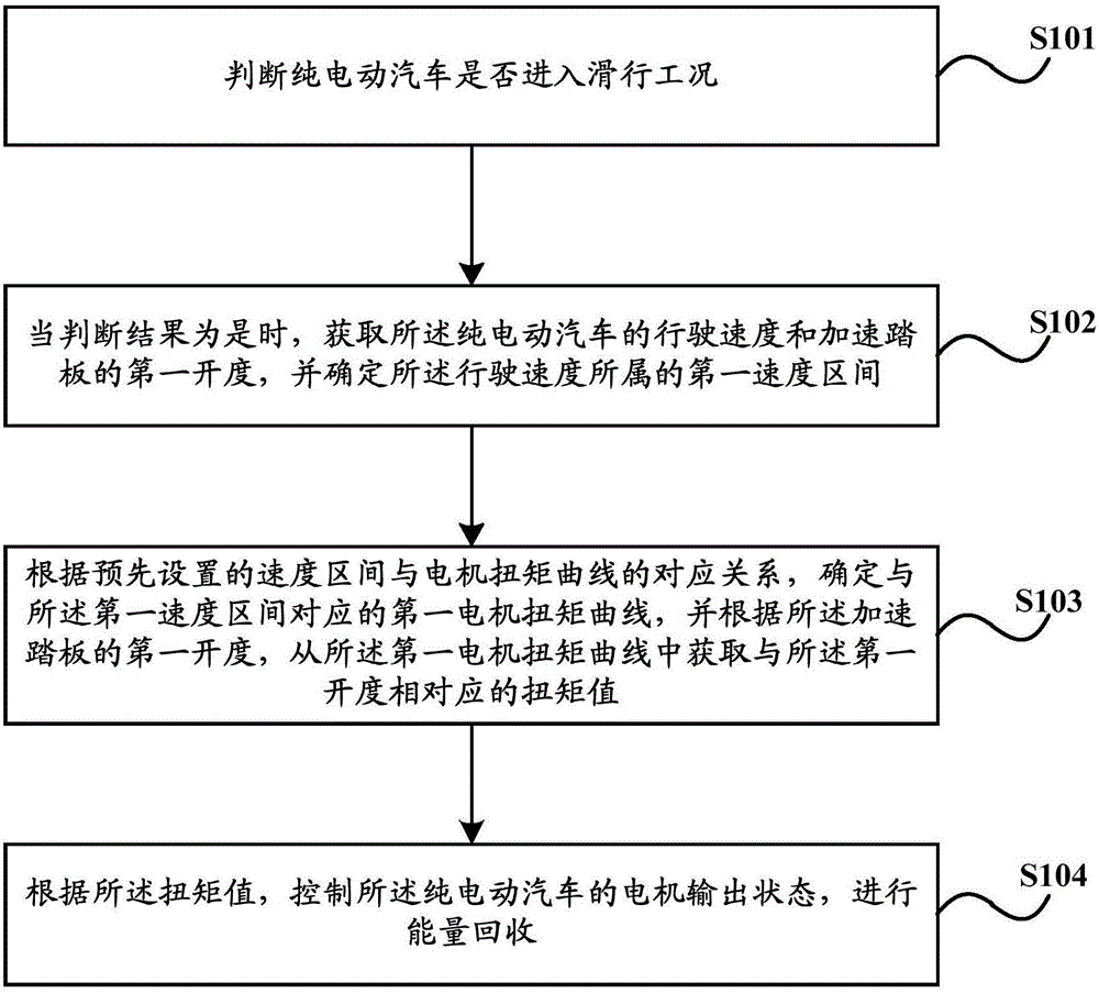 Energy recovery control method and device of battery electric vehicle and battery electric vehicle