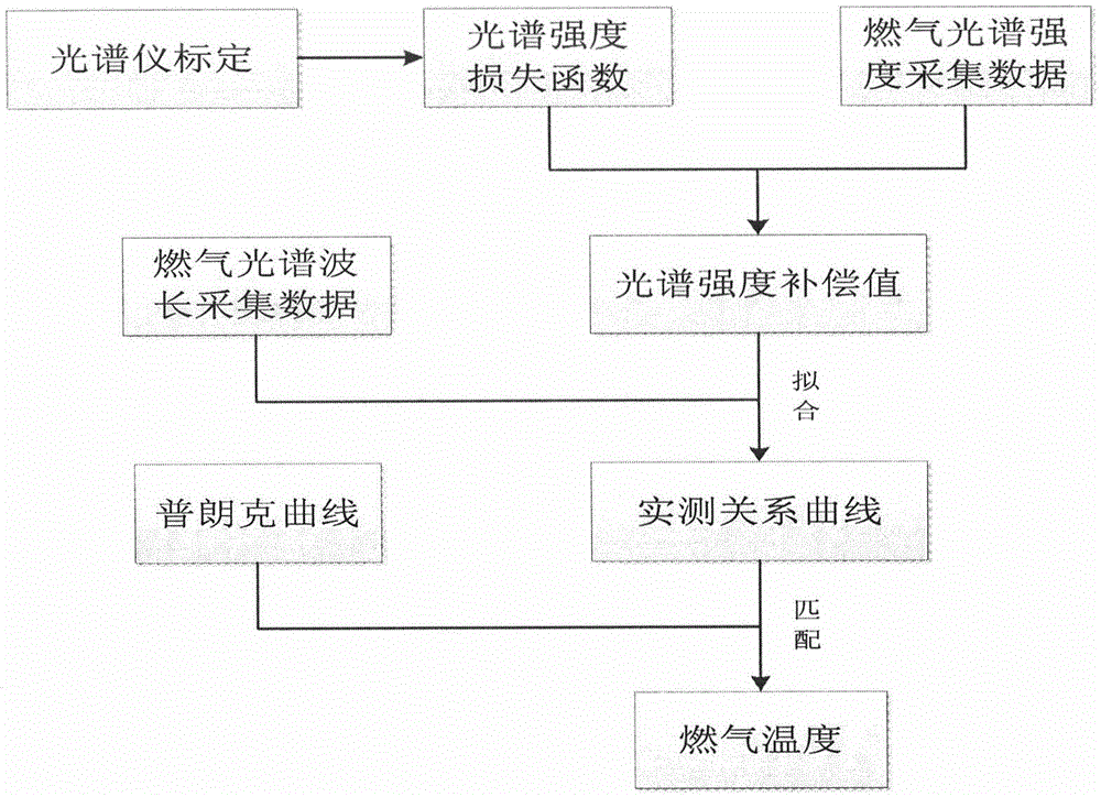 Rocket engine gas temperature testing method in consideration of multi-wavelength spectral radiation