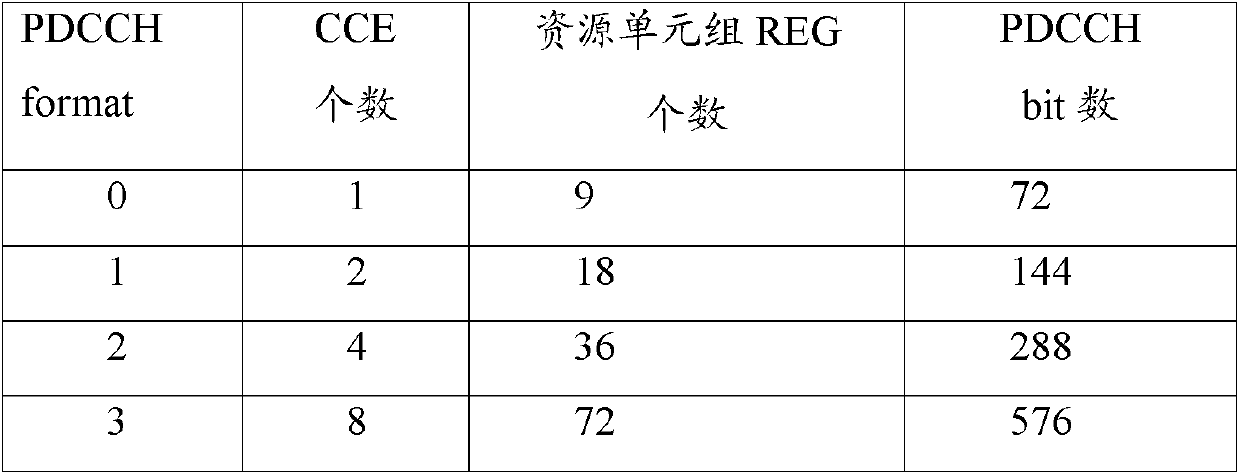 Combined adaptive resource allocation method and device for PDCCH (Physical Downlink Control Channel)