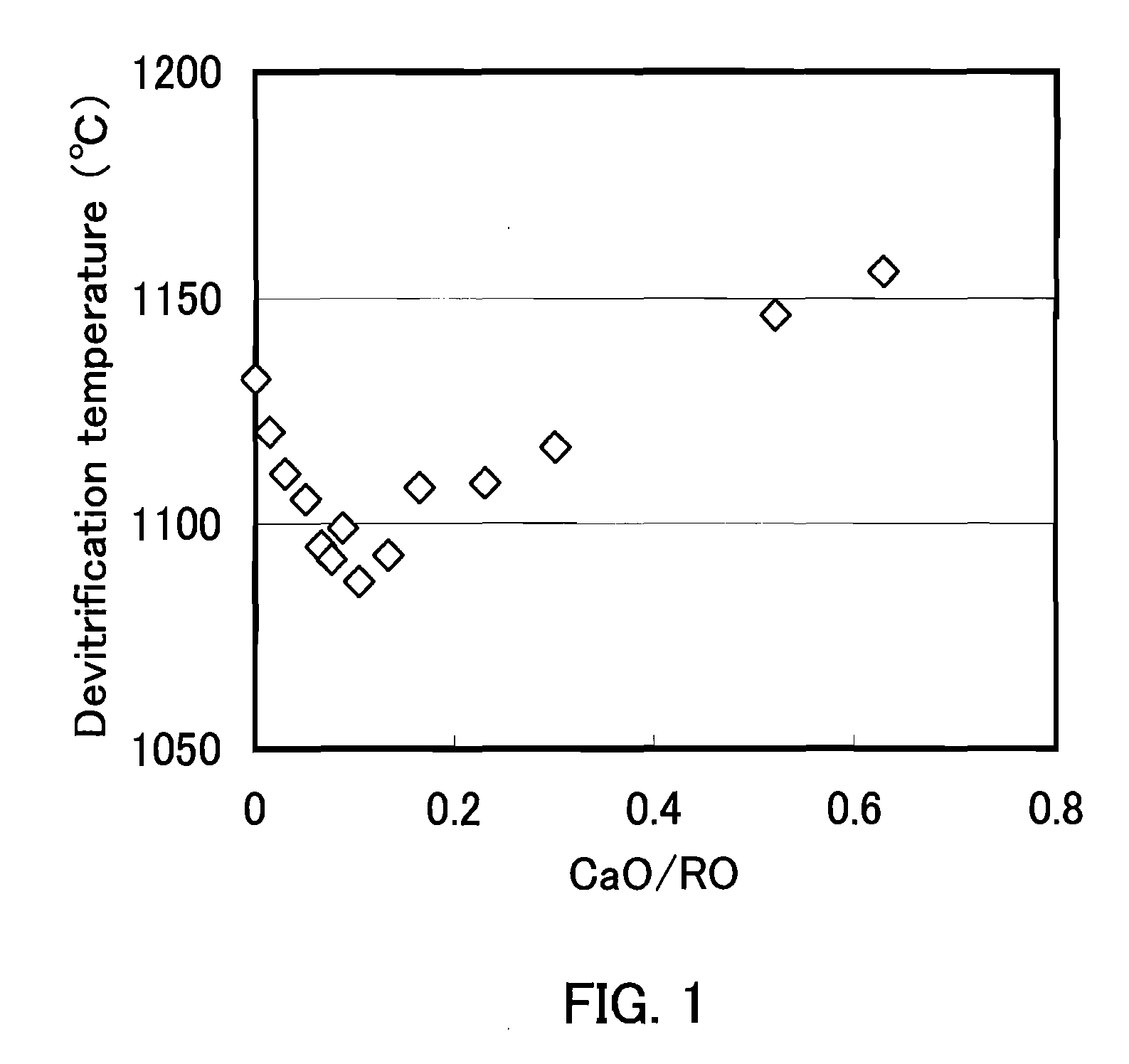 Glass composition, glass substrate for flat panel display using the same, flat panel display, and method for producing glass substrate for flat panel display