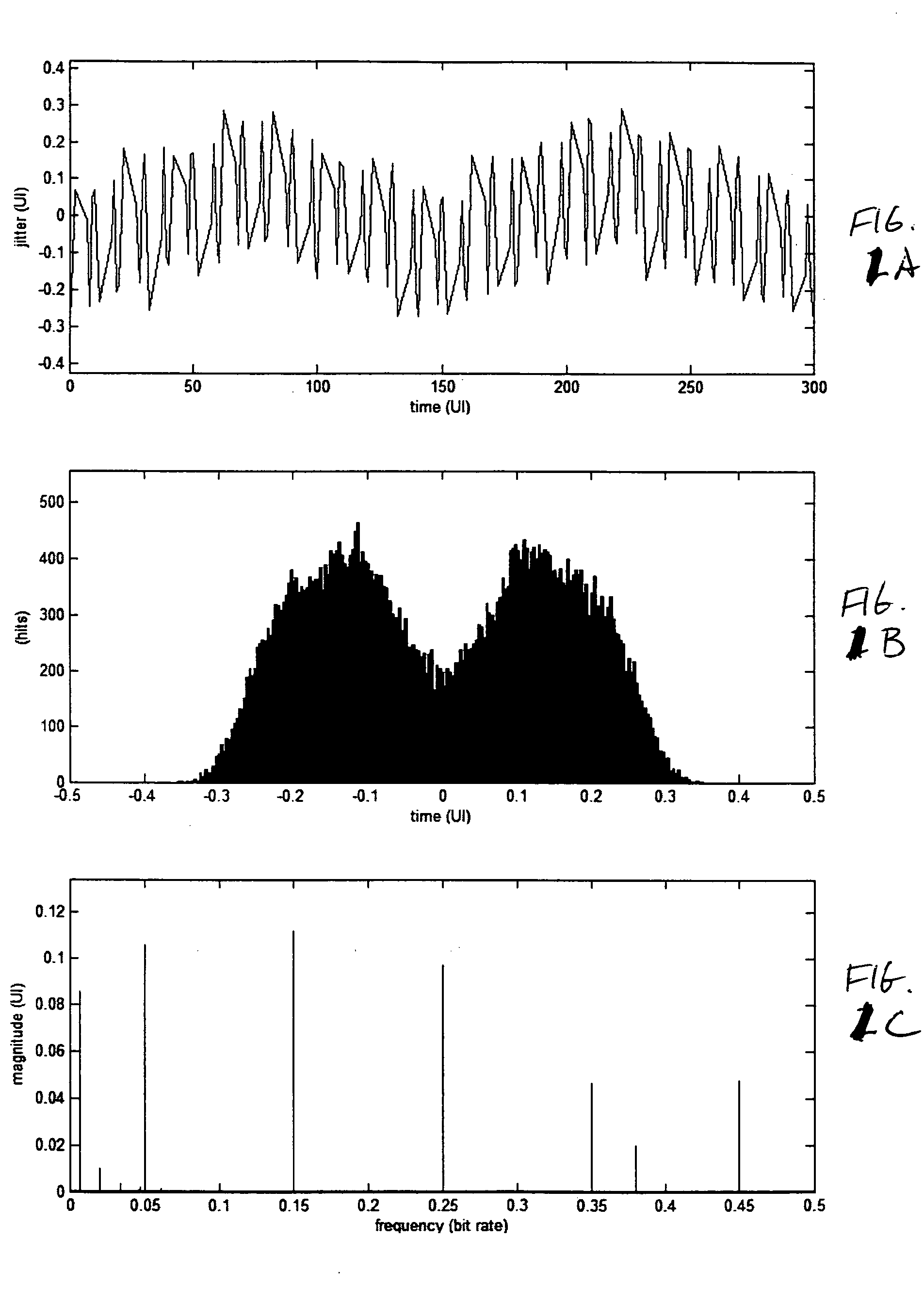 Histograms, trends and spectrums of random and deterministic jitter