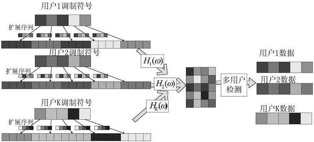 MUSA system multistage portion parallel interference elimination multi-user detection method